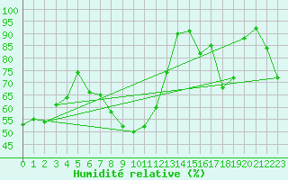 Courbe de l'humidit relative pour Montana