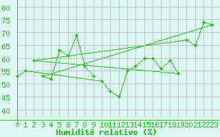 Courbe de l'humidit relative pour Nyon-Changins (Sw)