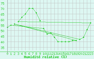 Courbe de l'humidit relative pour Le Bourget (93)