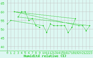 Courbe de l'humidit relative pour Van