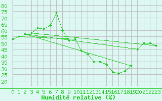 Courbe de l'humidit relative pour Haegen (67)