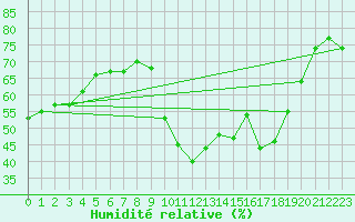 Courbe de l'humidit relative pour Saint-Jean-de-Vedas (34)