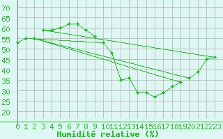 Courbe de l'humidit relative pour Bridel (Lu)