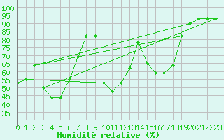 Courbe de l'humidit relative pour Pozega Uzicka
