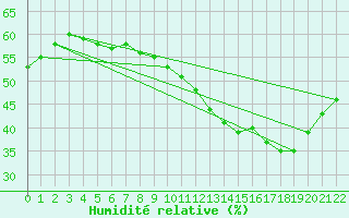 Courbe de l'humidit relative pour Lyon - Bron (69)