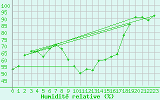 Courbe de l'humidit relative pour Porquerolles (83)