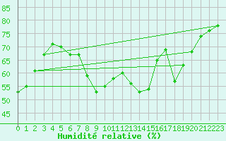 Courbe de l'humidit relative pour Gelbelsee