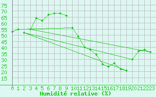 Courbe de l'humidit relative pour Ciudad Real (Esp)