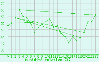 Courbe de l'humidit relative pour Geldern-Walbeck