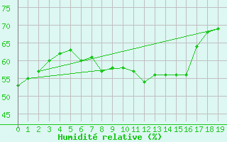 Courbe de l'humidit relative pour Hoherodskopf-Vogelsberg