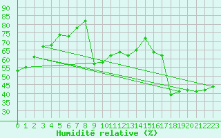 Courbe de l'humidit relative pour Cavalaire-sur-Mer (83)
