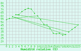 Courbe de l'humidit relative pour Sainte-Genevive-des-Bois (91)