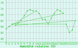 Courbe de l'humidit relative pour Cabestany (66)
