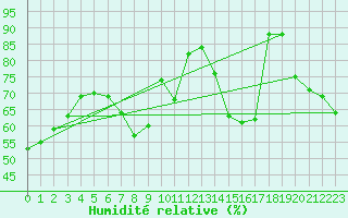 Courbe de l'humidit relative pour Tomelloso