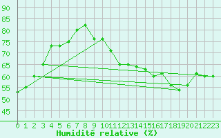 Courbe de l'humidit relative pour Limoges (87)