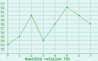 Courbe de l'humidit relative pour Tenerife