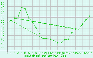 Courbe de l'humidit relative pour Calafat