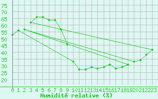 Courbe de l'humidit relative pour Taradeau (83)