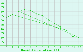 Courbe de l'humidit relative pour Grossenkneten