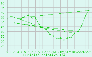 Courbe de l'humidit relative pour Grasque (13)