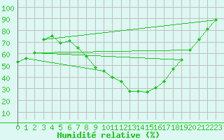 Courbe de l'humidit relative pour Nmes - Garons (30)