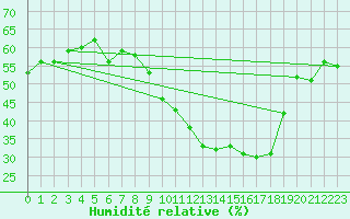 Courbe de l'humidit relative pour Ontinyent (Esp)