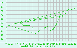 Courbe de l'humidit relative pour Mlaga Aeropuerto