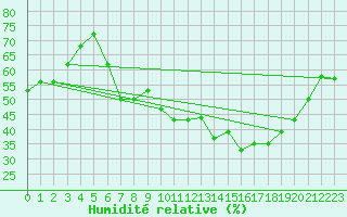 Courbe de l'humidit relative pour Bad Tazmannsdorf