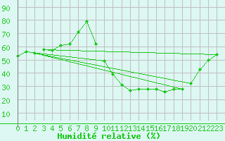 Courbe de l'humidit relative pour Ambrieu (01)