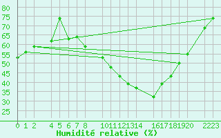 Courbe de l'humidit relative pour Bujarraloz