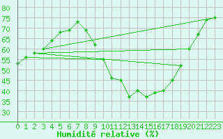 Courbe de l'humidit relative pour Valence (26)