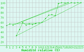 Courbe de l'humidit relative pour Feldberg-Schwarzwald (All)