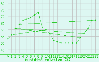Courbe de l'humidit relative pour Saint-Bonnet-de-Bellac (87)