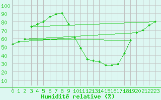 Courbe de l'humidit relative pour San Pablo de los Montes