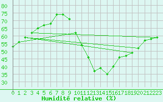 Courbe de l'humidit relative pour Trappes (78)