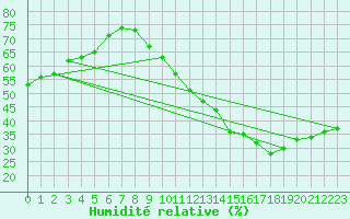 Courbe de l'humidit relative pour Monts-sur-Guesnes (86)