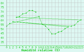Courbe de l'humidit relative pour Cap Cpet (83)