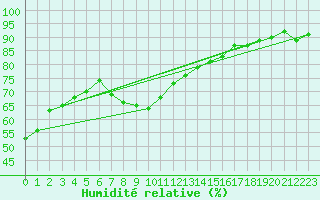 Courbe de l'humidit relative pour Freudenstadt