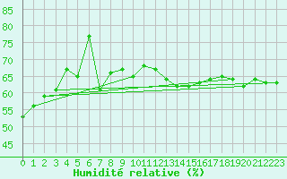 Courbe de l'humidit relative pour Mont-Aigoual (30)