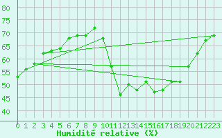 Courbe de l'humidit relative pour Saint-Sorlin-en-Valloire (26)