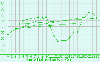 Courbe de l'humidit relative pour Cabestany (66)