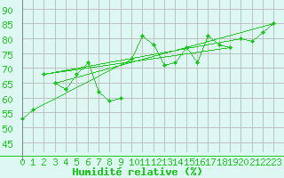 Courbe de l'humidit relative pour Clermont-Ferrand (63)