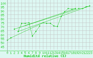 Courbe de l'humidit relative pour Mersin