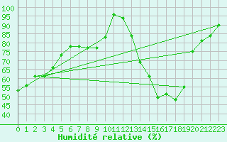 Courbe de l'humidit relative pour Charleroi (Be)