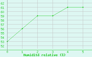 Courbe de l'humidit relative pour Ansbach / Katterbach