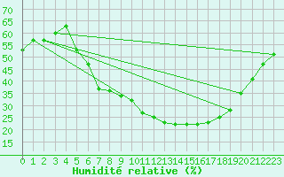 Courbe de l'humidit relative pour Kuemmersruck
