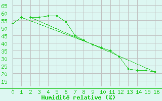 Courbe de l'humidit relative pour Potsdam