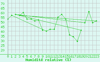 Courbe de l'humidit relative pour Solenzara - Base arienne (2B)