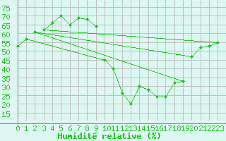 Courbe de l'humidit relative pour Embrun (05)