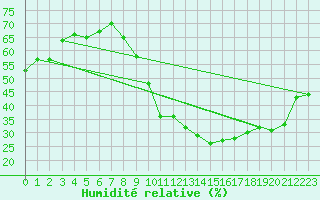 Courbe de l'humidit relative pour Sallanches (74)